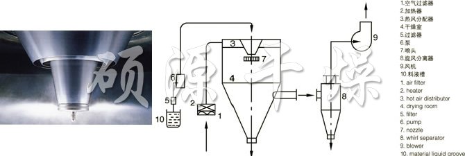LPG系列高速離心噴霧干燥機(jī)的噴頭與流程圖 LPG系列高速離心噴霧干燥機(jī)的噴頭與流程圖