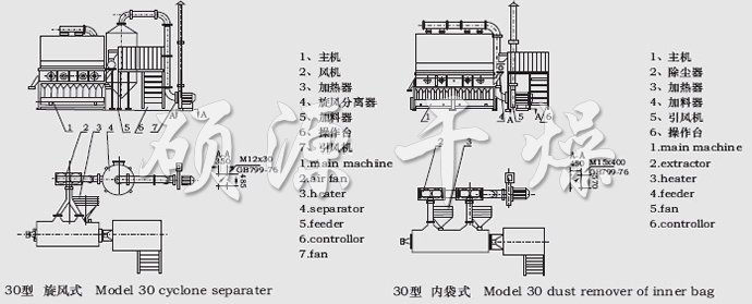 XF系列臥式沸騰干燥機(jī)結(jié)構(gòu)示意圖 XF系列臥式沸騰干燥機(jī)結(jié)構(gòu)示意圖