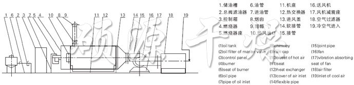 RLY系列燃油熱風(fēng)爐流程圖